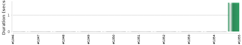 [Method Execution Trend Chart]
