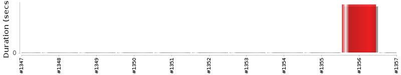 [Method Execution Trend Chart]
