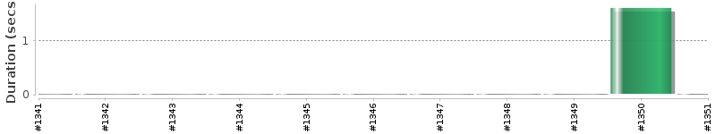[Method Execution Trend Chart]