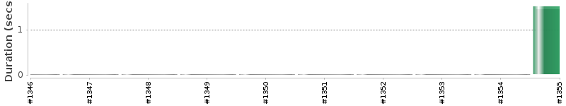 [Method Execution Trend Chart]