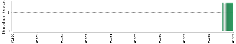 [Method Execution Trend Chart]