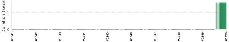 [Method Execution Trend Chart]