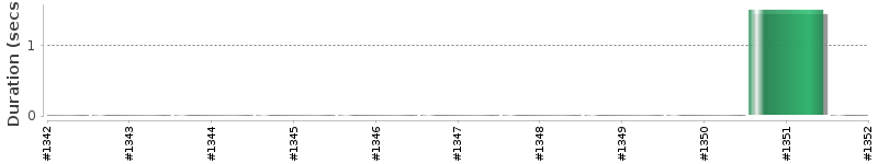 [Method Execution Trend Chart]