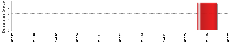 [Method Execution Trend Chart]