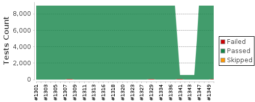 [Test result trend chart]