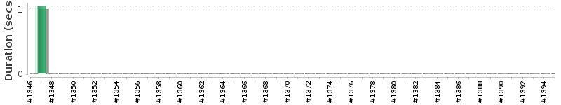 [Method Execution Trend Chart]