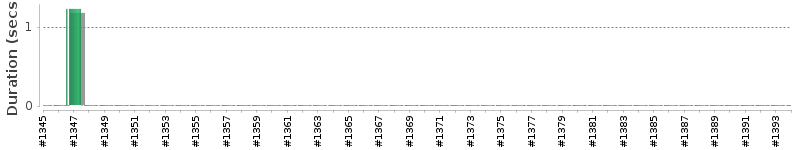 [Method Execution Trend Chart]