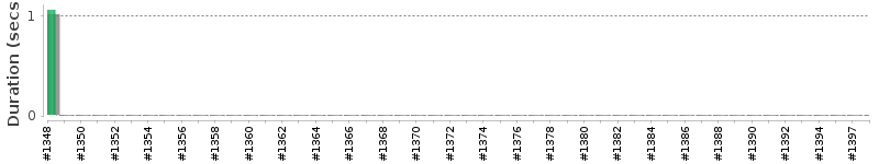 [Method Execution Trend Chart]