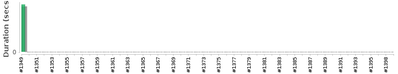 [Method Execution Trend Chart]