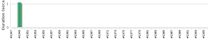 [Method Execution Trend Chart]