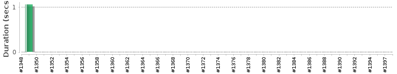 [Method Execution Trend Chart]