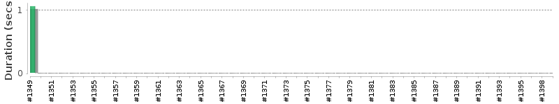 [Method Execution Trend Chart]