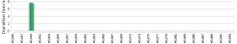 [Method Execution Trend Chart]
