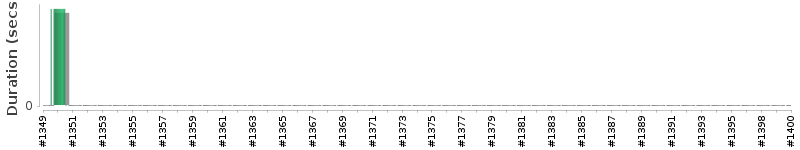 [Method Execution Trend Chart]