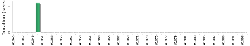 [Method Execution Trend Chart]