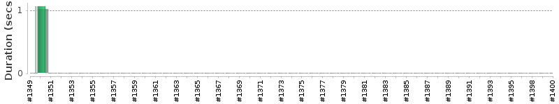 [Method Execution Trend Chart]