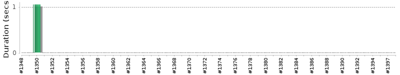 [Method Execution Trend Chart]