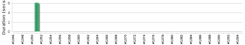 [Method Execution Trend Chart]