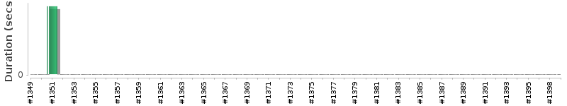 [Method Execution Trend Chart]