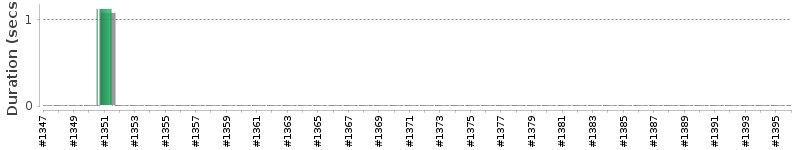 [Method Execution Trend Chart]