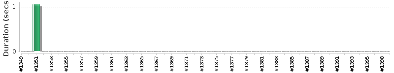 [Method Execution Trend Chart]