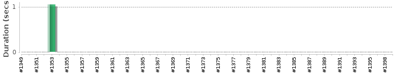 [Method Execution Trend Chart]