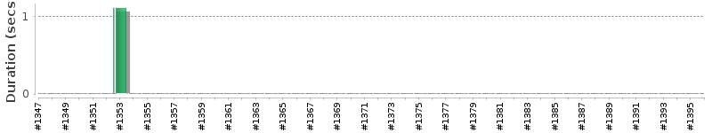 [Method Execution Trend Chart]