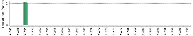 [Method Execution Trend Chart]
