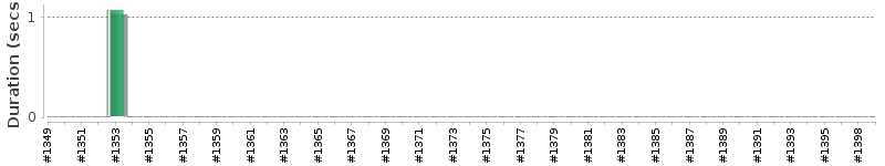 [Method Execution Trend Chart]