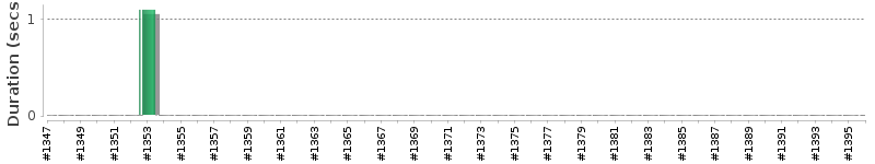 [Method Execution Trend Chart]