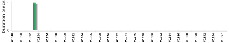 [Method Execution Trend Chart]