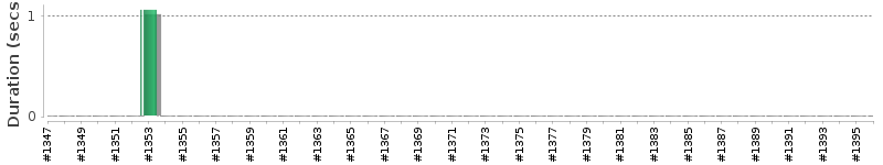 [Method Execution Trend Chart]