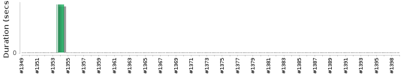 [Method Execution Trend Chart]