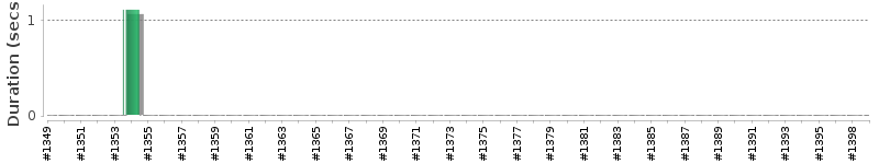 [Method Execution Trend Chart]