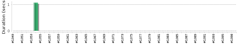 [Method Execution Trend Chart]