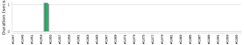 [Method Execution Trend Chart]