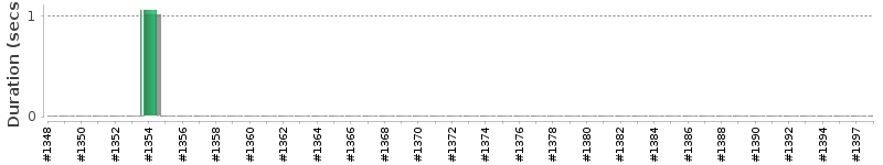 [Method Execution Trend Chart]