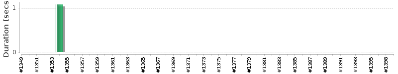 [Method Execution Trend Chart]