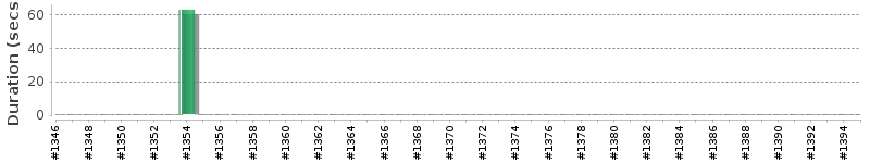 [Method Execution Trend Chart]