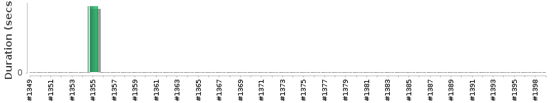 [Method Execution Trend Chart]