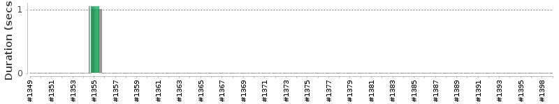 [Method Execution Trend Chart]