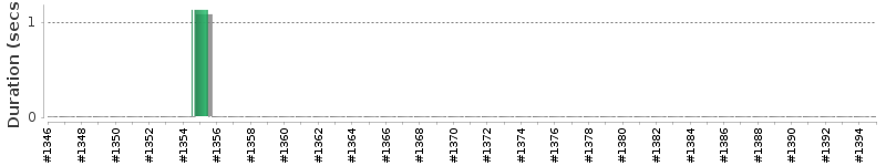 [Method Execution Trend Chart]
