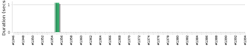 [Method Execution Trend Chart]