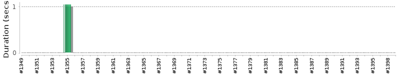 [Method Execution Trend Chart]