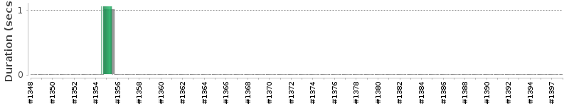 [Method Execution Trend Chart]