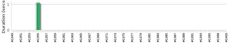 [Method Execution Trend Chart]