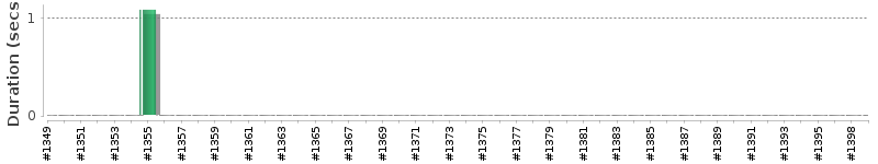 [Method Execution Trend Chart]