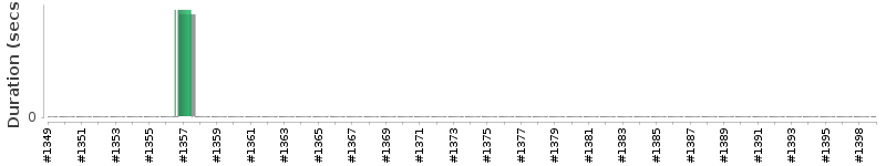 [Method Execution Trend Chart]