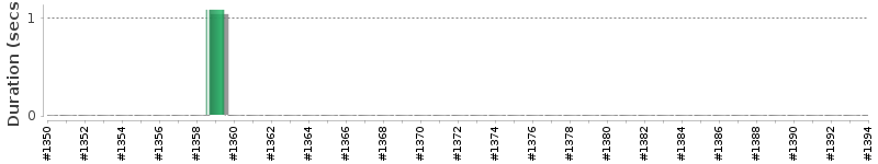 [Method Execution Trend Chart]