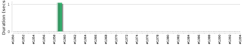 [Method Execution Trend Chart]